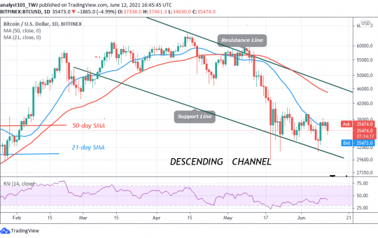 BTC/USD Falls as Bitcoin Revisits $30,000 Low