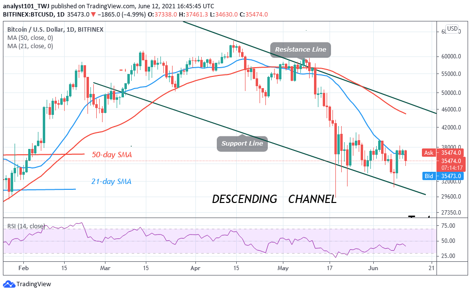 BTC/USD Falls as Bitcoin Revisits $30,000 Low