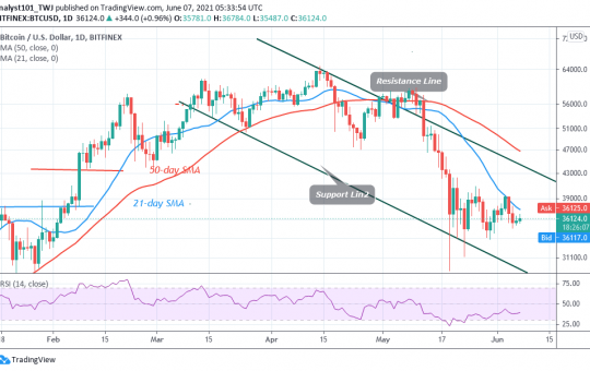 BTC/USD Stays in Tight Trading Range