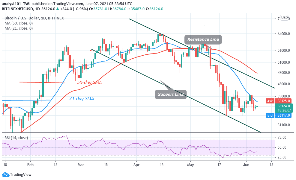 BTC/USD Stays in Tight Trading Range