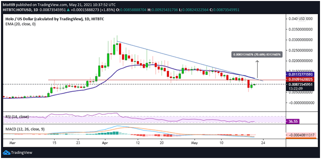 Holo (HOT) Could Spike 70% If This Happens: Top Analyst