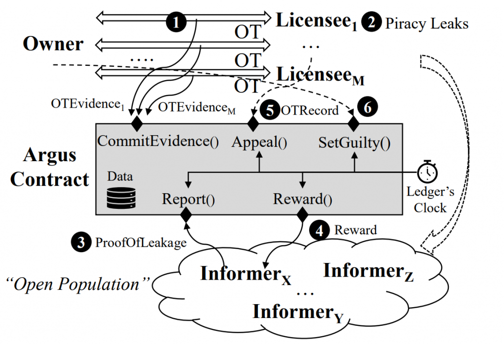 Microsoft and Alibaba Researchers Detail Ethereum-Based Anti-Piracy System