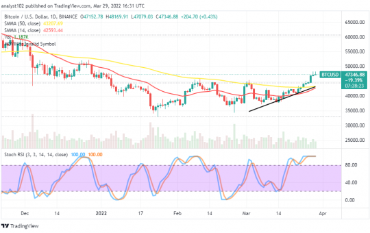 Bitcoin (BTC/USD) Market Swings Further High, Hitting $47,500