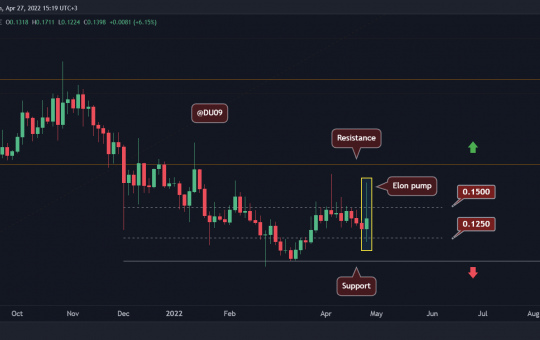 Dogecoin Volatility with 40% Surge and Retracement, Where to Next? (DOGE Price Analysis)