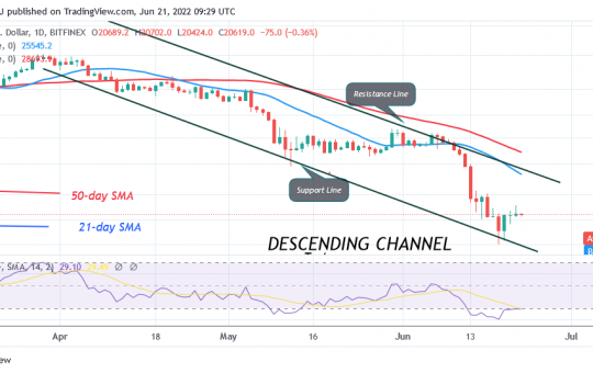 Bitcoin Price Prediction for Today June 21: BTC Price Recovers but Faces Rejection at 22K