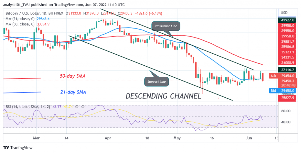 Bitcoin Price Prediction for Today June 7: BTC Price Retraces above $29K