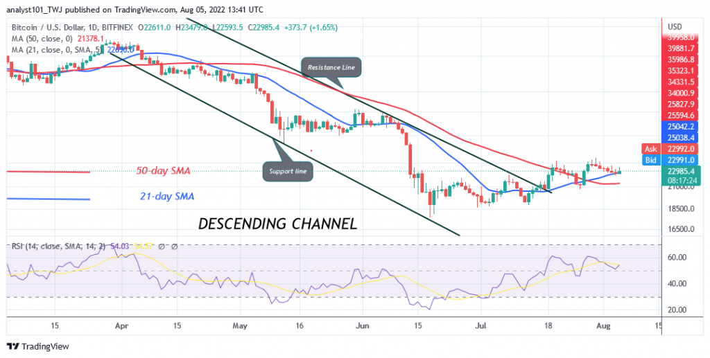 Bitcoin Price Prediction for Today August 5: BTC Price Regains Bullish Momentum as It Revisits $24K