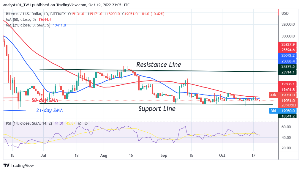 Bitcoin Price Prediction for Today October 19: BTC Consolidates As Selling Pressure Stalls above $19k