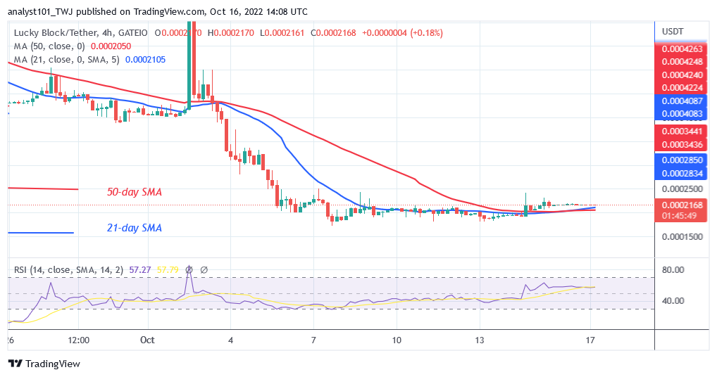 Lucky Block Price Prediction: LBLOCK Consolidates Above $0.0001717 As Breakout Is Imminent