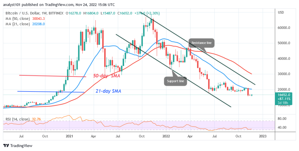 Bitcoin Price Prediction for Today, November 24: BTC Price Consolidates Above $16K