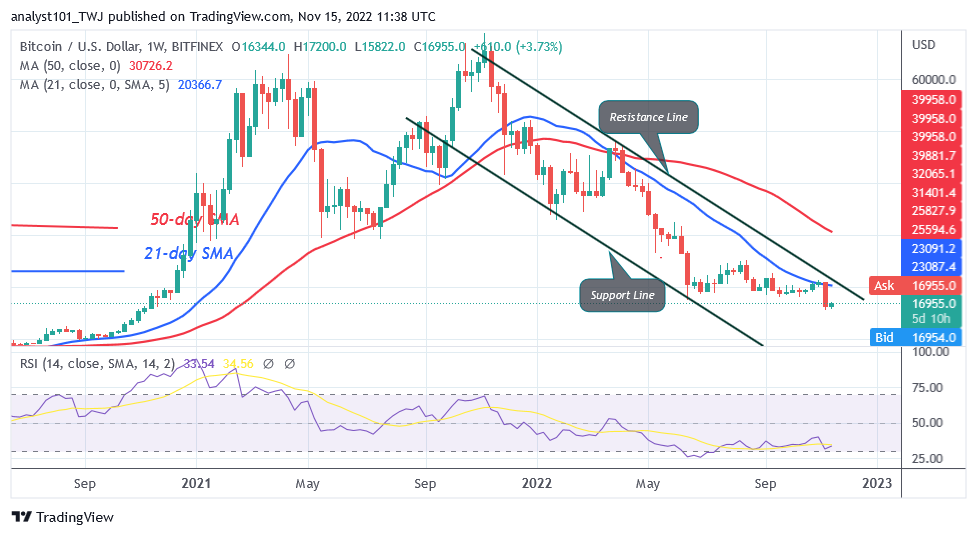 Bitcoin Price Prediction for Today, November 15: BTC Price Recovers as It Reaches $17K