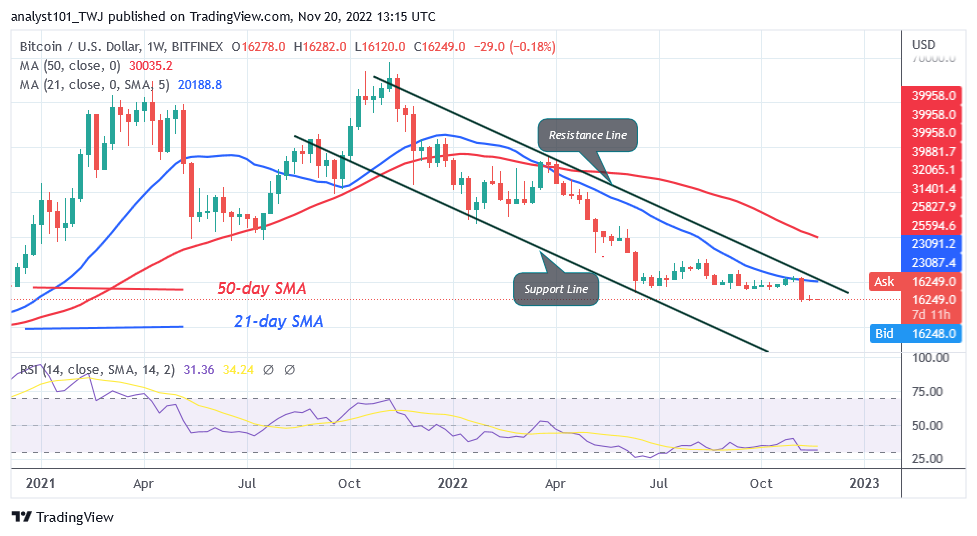 Bitcoin Price Prediction for Today, November 20: BTC Price Revisits $15,588 Low