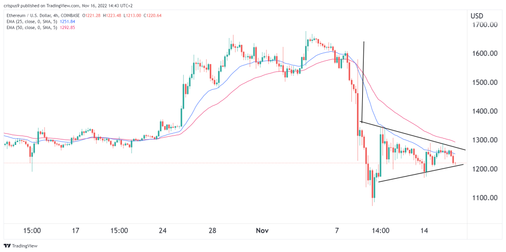 Ethereum price prediction as a bearish pennant forms