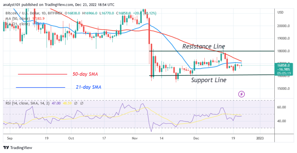 Bitcoin Price Prediction for Today, December 23: BTC Price Is Set to Break the $17K Hurdle