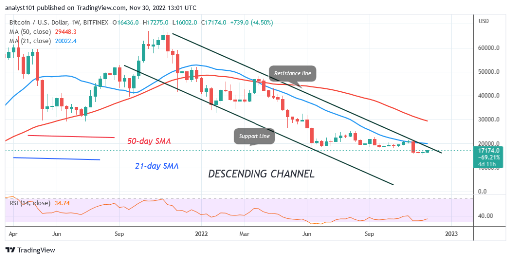 Bitcoin Price Prediction for Today, November 30: BTC Price Is Stuck at the $17.2K High