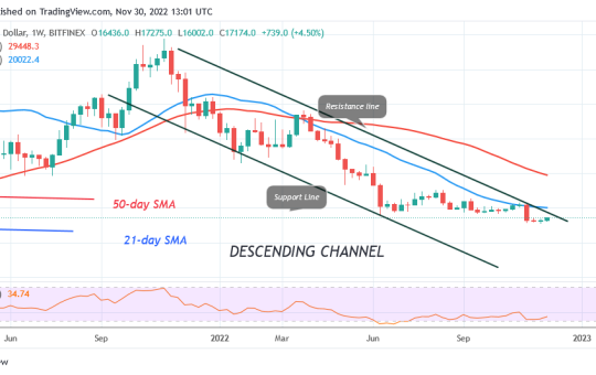 Bitcoin Price Prediction for Today, November 30: BTC Price Is Stuck at the $17.2K High