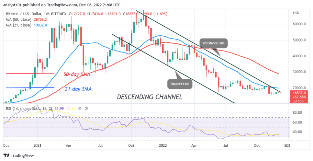 Bitcoin Price Prediction for Today, December 8: BTC Price Returns to the $17.2K Barrier