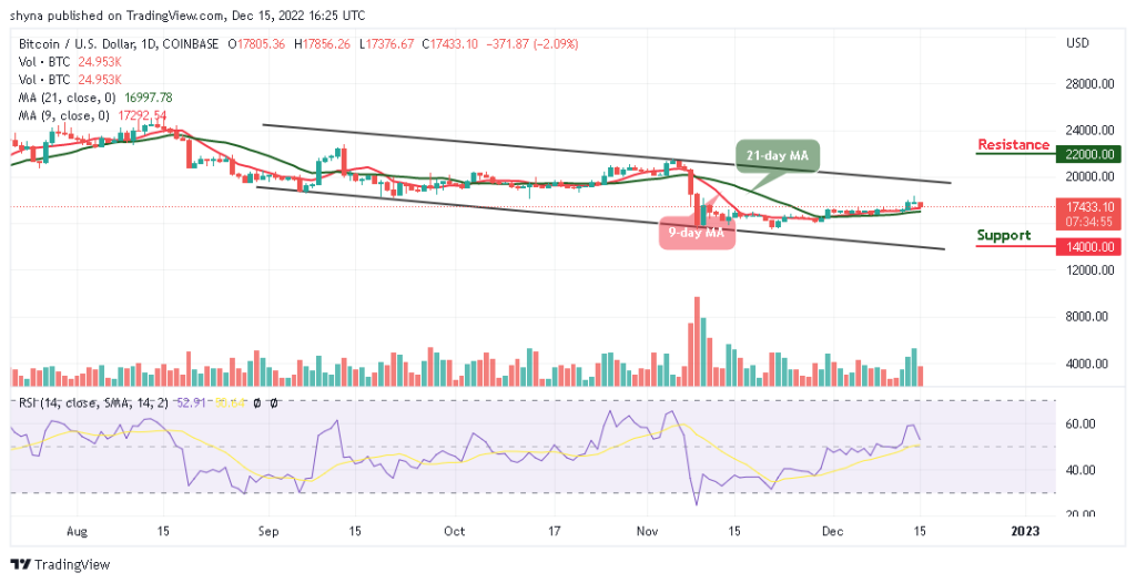 Bitcoin Price Prediction for Today, December 15: BTC/USD Faces Fresh Support Below $17,500