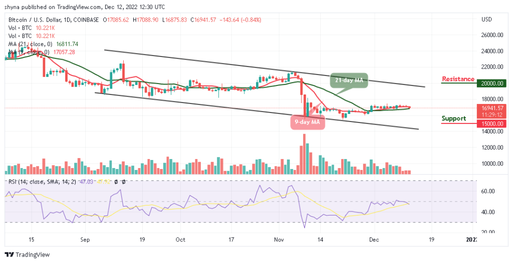 Bitcoin Price Prediction for Today, December 12: BTC/USD May Not Go Beyond $16,000 Support