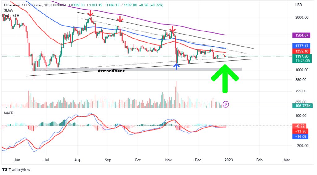 Ethereum price prediction to $10,000