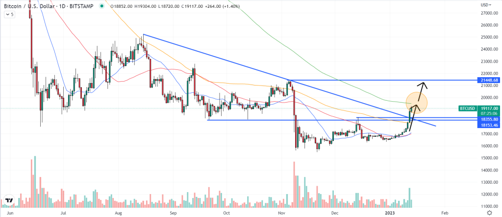 Bitcoin Price Prediction as BTC Surges Above $19K, Eyes 200DMA