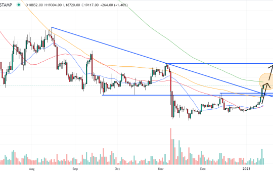 Bitcoin Price Prediction as BTC Surges Above $19K, Eyes 200DMA