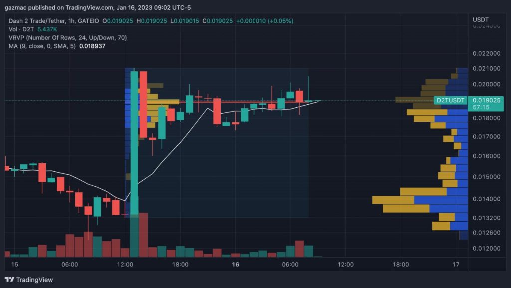 dash 2 trade price 16 jan 2023