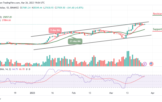 Bitcoin Price Prediction for today, March 26: BTC/USD Consolidates Around $27,929; Will Price Set to $28k?