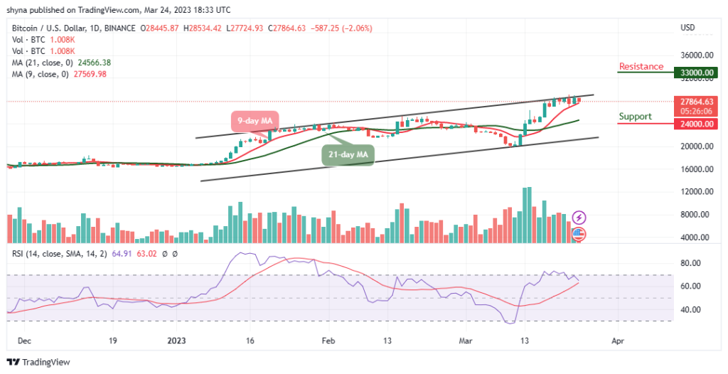 Bitcoin Price Prediction for Today, March 24: BTC/USD Short-term Bears Could Target $27k