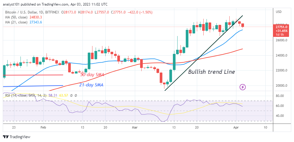 Bitcoin Price Prediction for Today, April 3: BTC Price Rebounds as It Hits the $27.5K Low