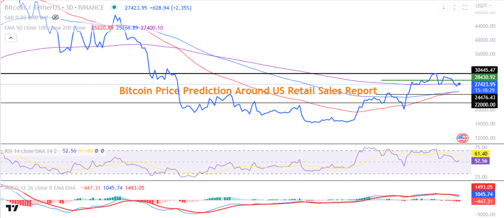 Bitcoin price US Retail Sales