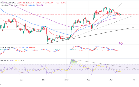 Bitcoin Price Holds At $26,800 - Are We Primed For a Wyckoff Markdown?