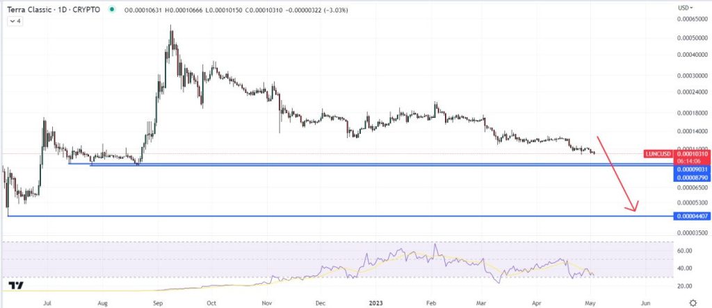 Terra Luna Classic Price Prediction as LUNC Threatens Fall to Nine-month Lows – Here