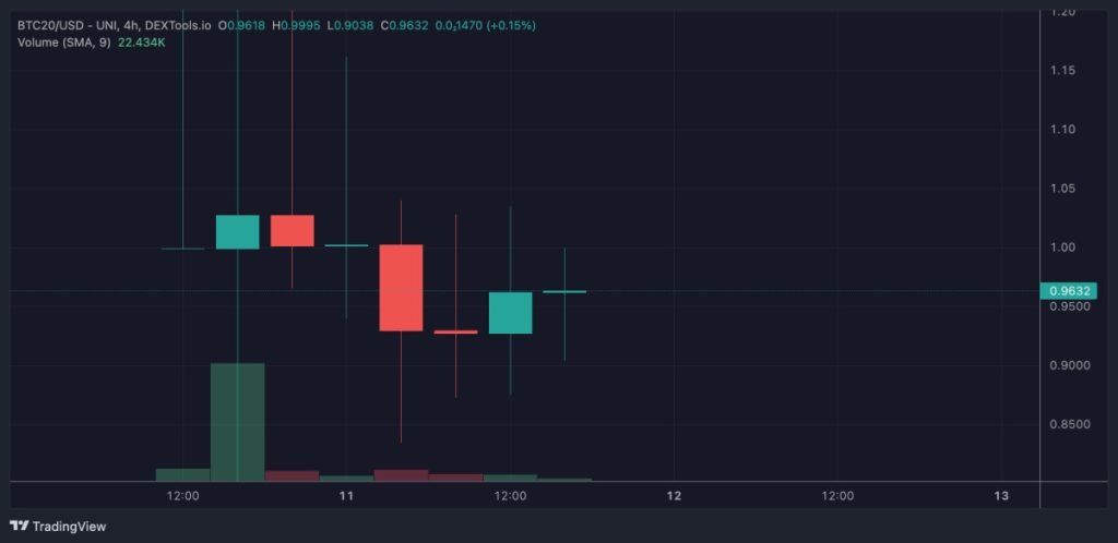 Bitcoin Alternative BTC20 Price Ready to Pump as Buybacks Kick in and 54% of Supply Staked