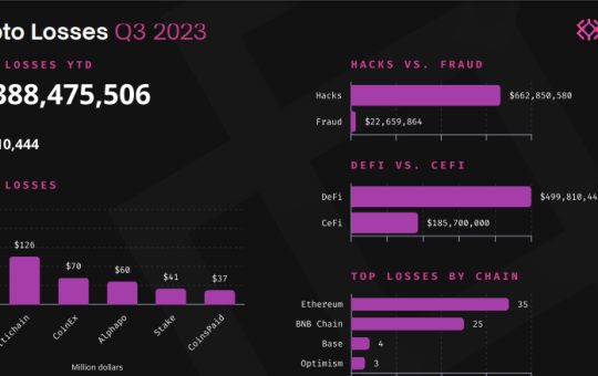 Crypto Losses Up 59% in Q3 From Cyberattacks