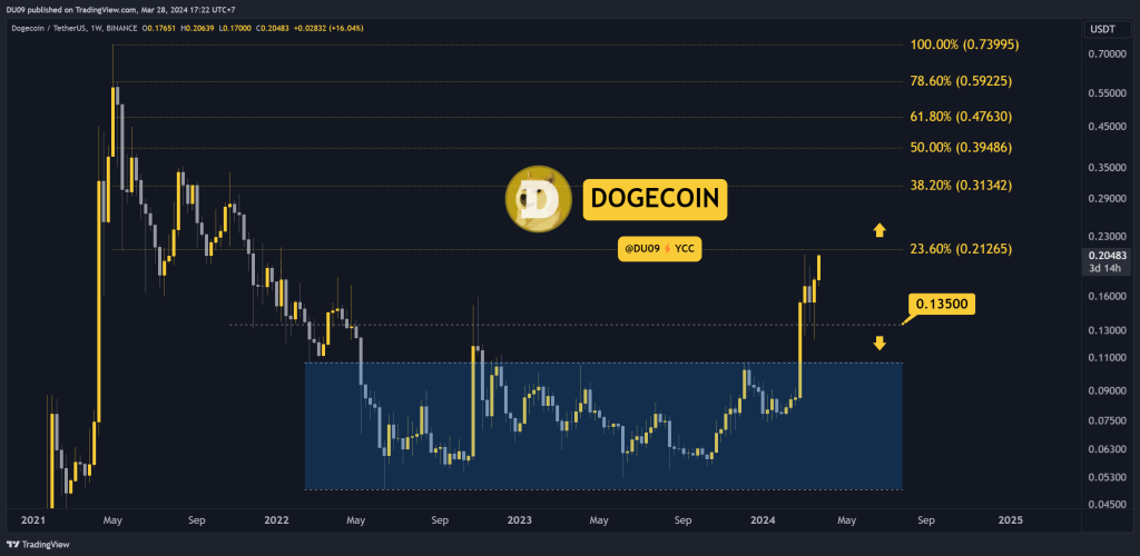 Why is the Dogecoin (DOGE) Price Up Today?